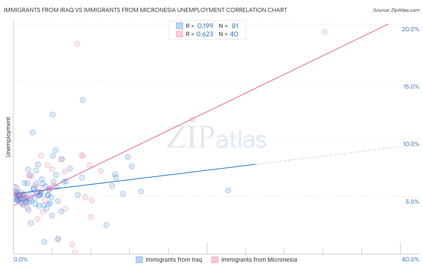 Immigrants from Iraq vs Immigrants from Micronesia Unemployment
