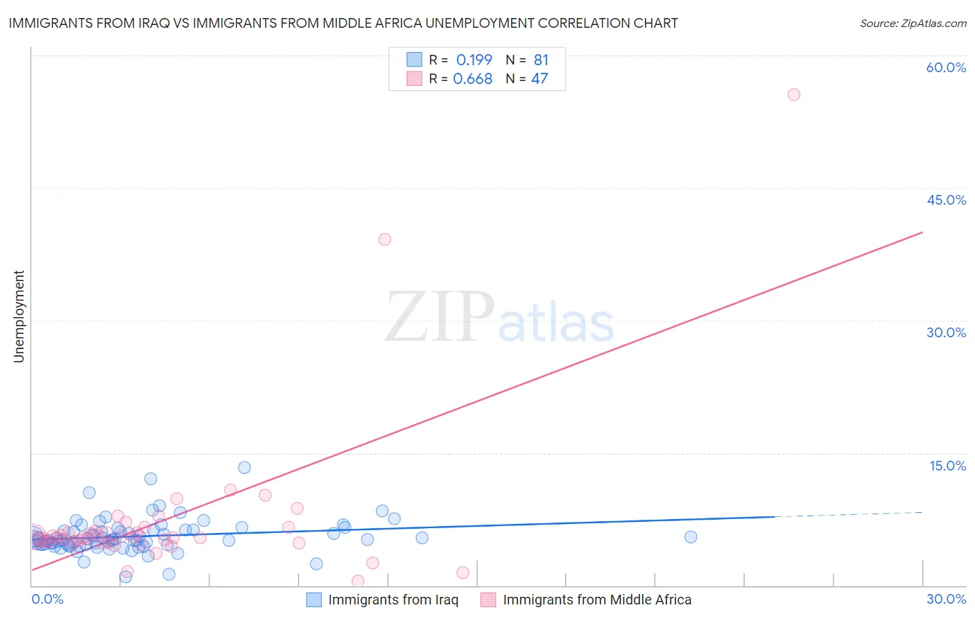 Immigrants from Iraq vs Immigrants from Middle Africa Unemployment