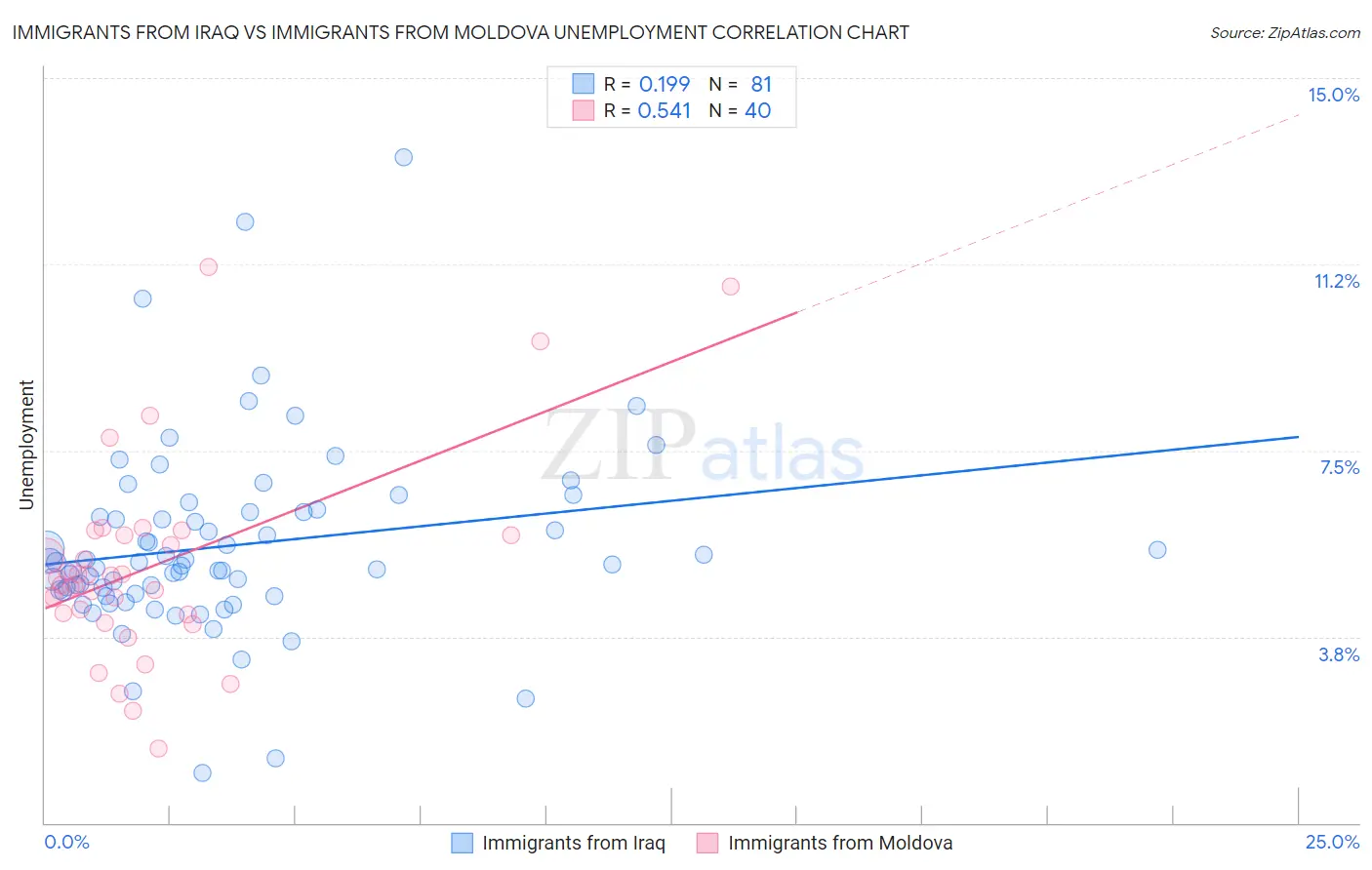 Immigrants from Iraq vs Immigrants from Moldova Unemployment