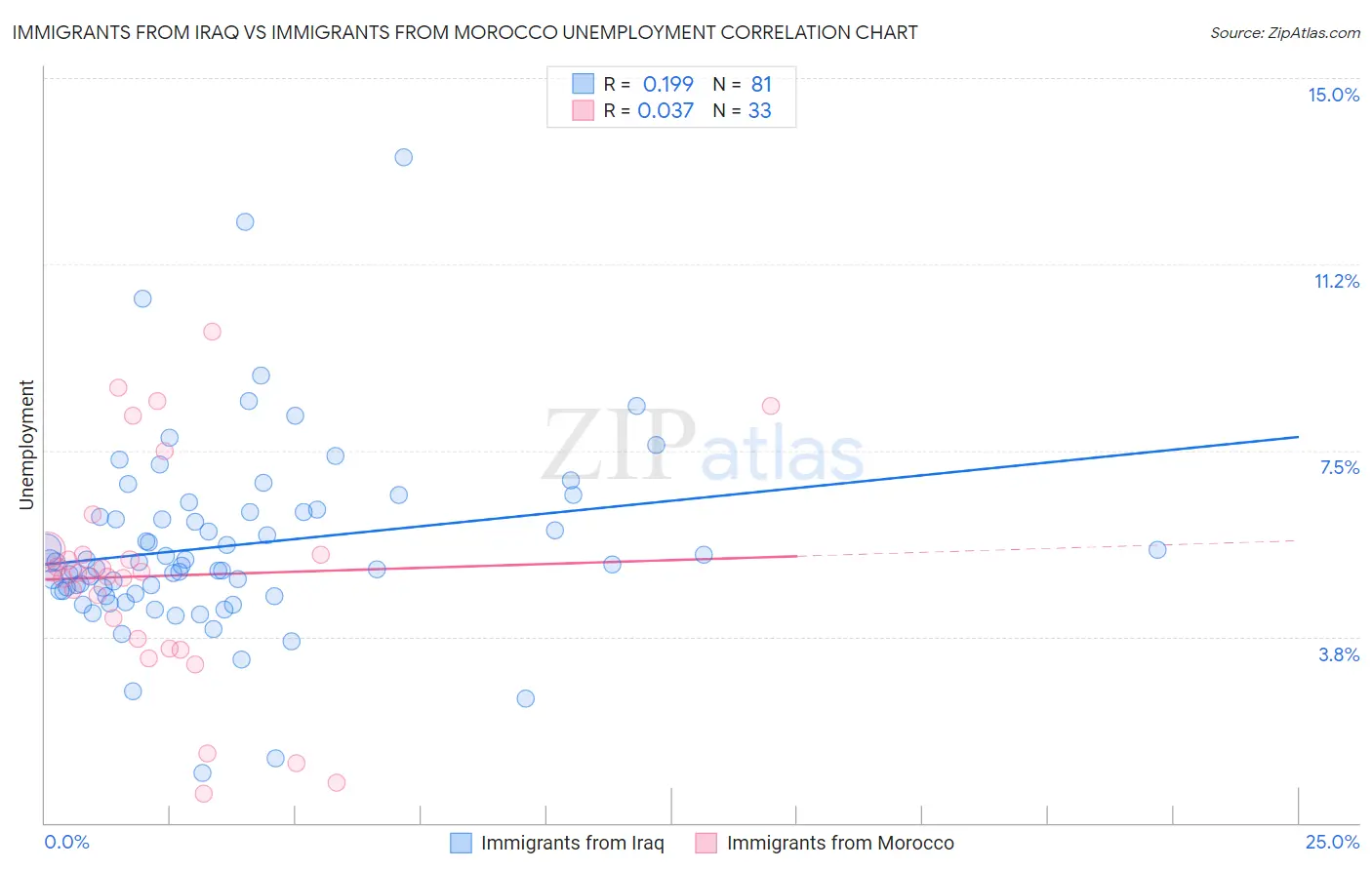 Immigrants from Iraq vs Immigrants from Morocco Unemployment