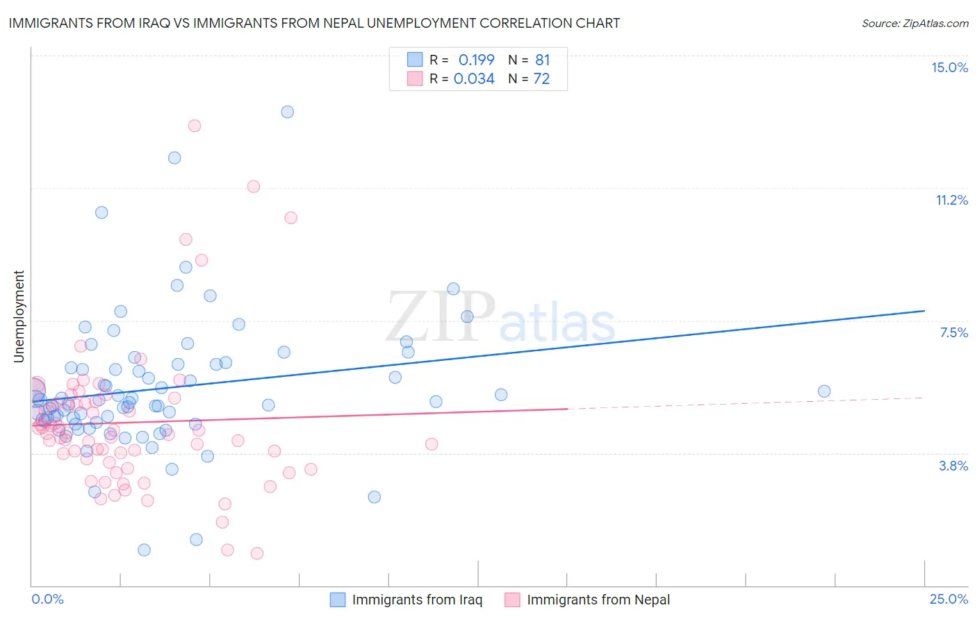 Immigrants from Iraq vs Immigrants from Nepal Unemployment