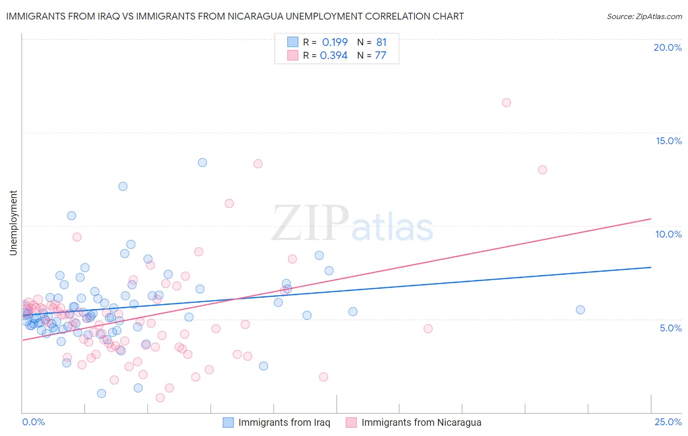 Immigrants from Iraq vs Immigrants from Nicaragua Unemployment