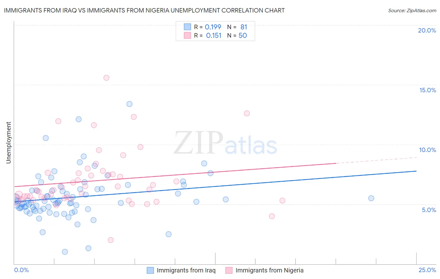 Immigrants from Iraq vs Immigrants from Nigeria Unemployment