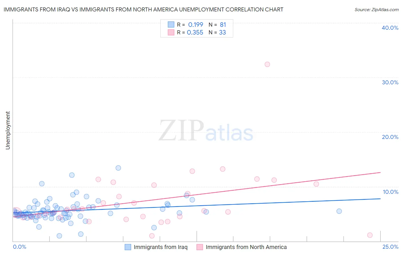 Immigrants from Iraq vs Immigrants from North America Unemployment