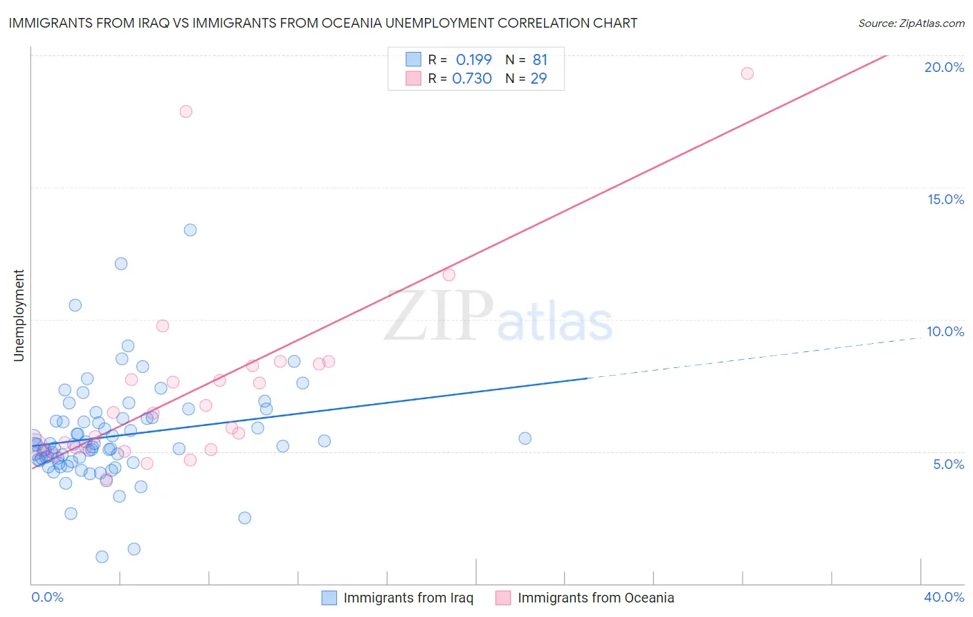 Immigrants from Iraq vs Immigrants from Oceania Unemployment