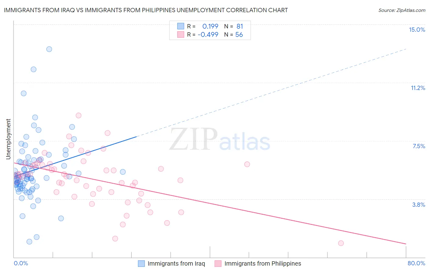 Immigrants from Iraq vs Immigrants from Philippines Unemployment