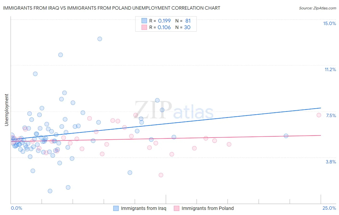 Immigrants from Iraq vs Immigrants from Poland Unemployment