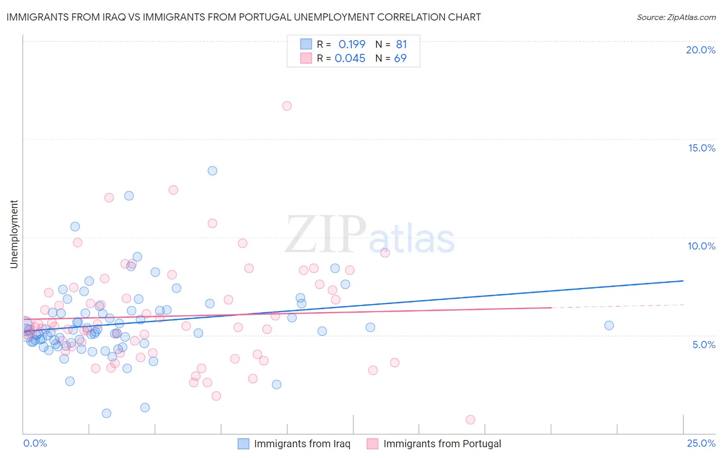 Immigrants from Iraq vs Immigrants from Portugal Unemployment