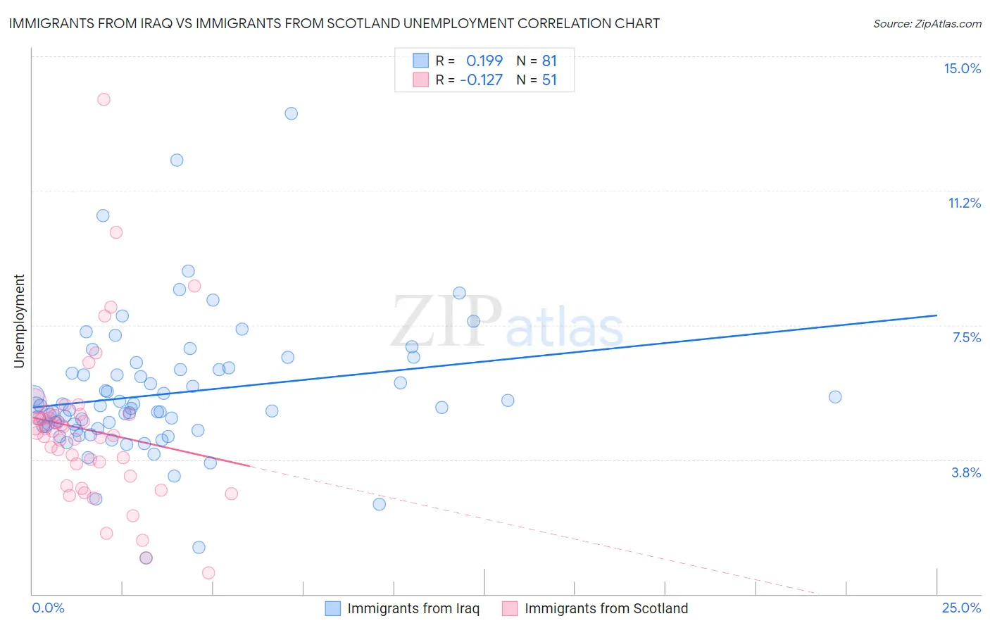 Immigrants from Iraq vs Immigrants from Scotland Unemployment