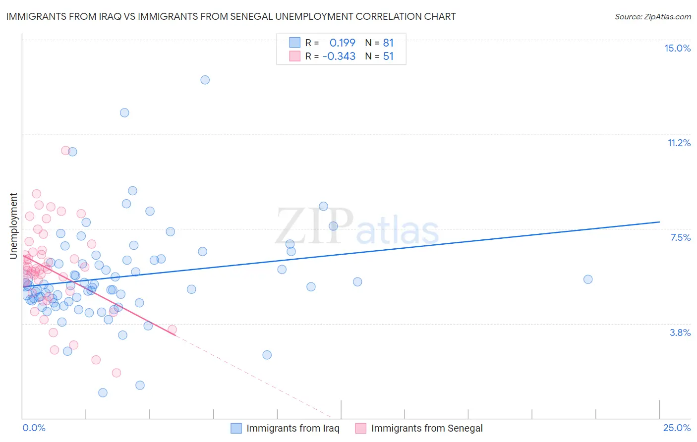 Immigrants from Iraq vs Immigrants from Senegal Unemployment