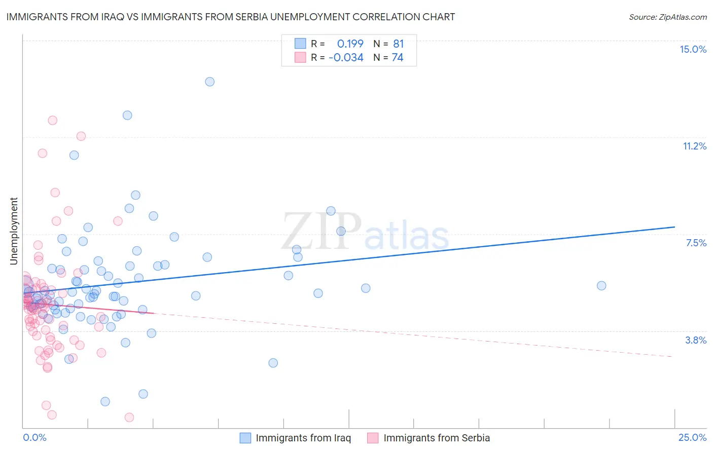 Immigrants from Iraq vs Immigrants from Serbia Unemployment