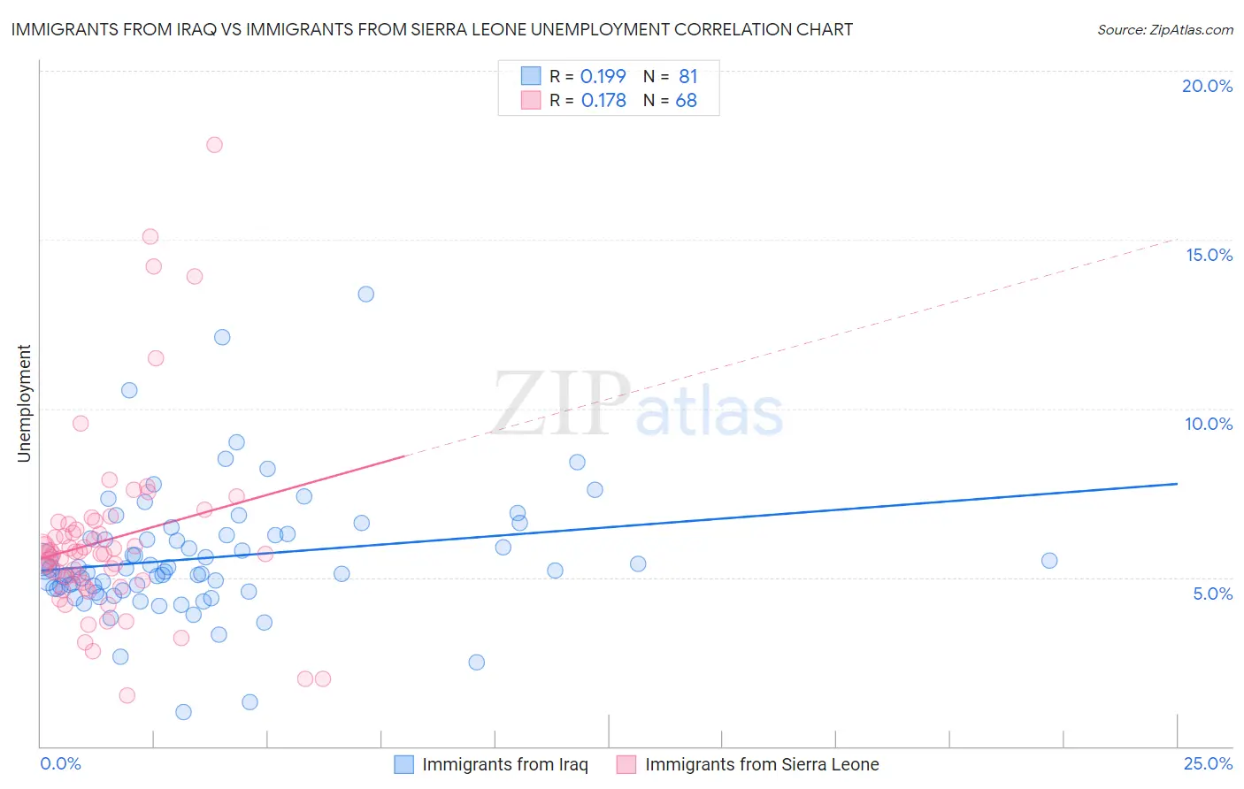 Immigrants from Iraq vs Immigrants from Sierra Leone Unemployment