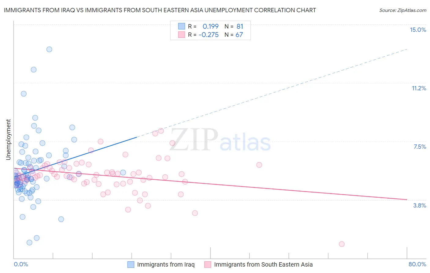 Immigrants from Iraq vs Immigrants from South Eastern Asia Unemployment