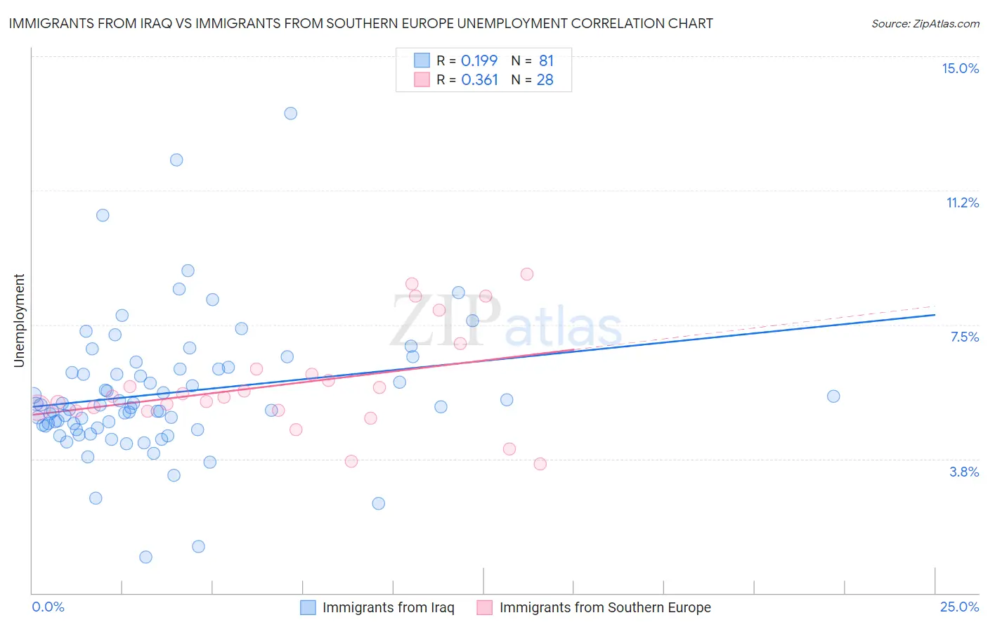 Immigrants from Iraq vs Immigrants from Southern Europe Unemployment