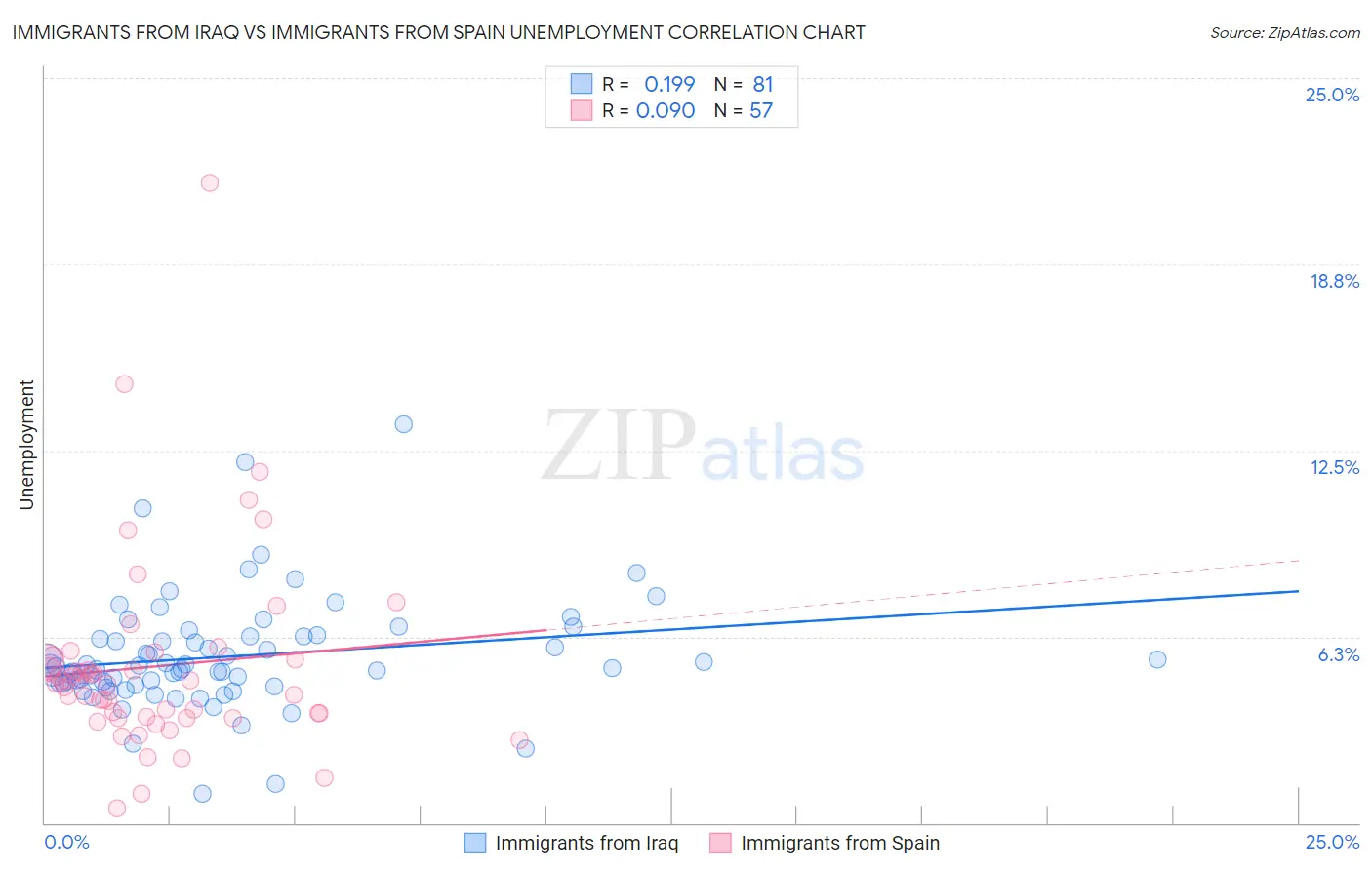 Immigrants from Iraq vs Immigrants from Spain Unemployment