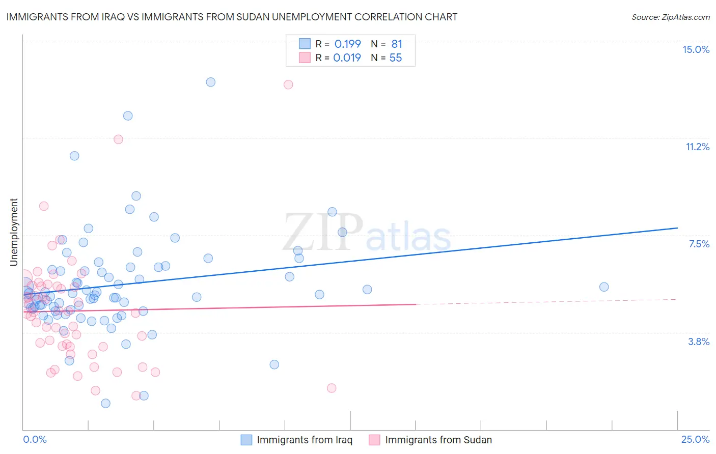 Immigrants from Iraq vs Immigrants from Sudan Unemployment