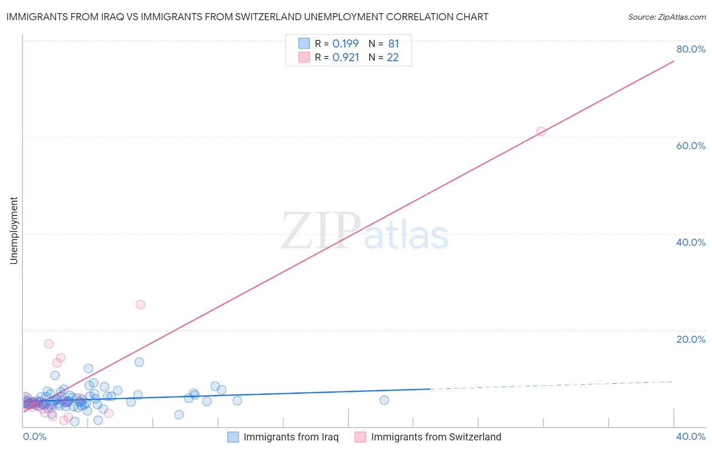 Immigrants from Iraq vs Immigrants from Switzerland Unemployment