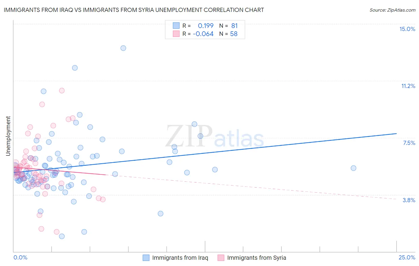 Immigrants from Iraq vs Immigrants from Syria Unemployment