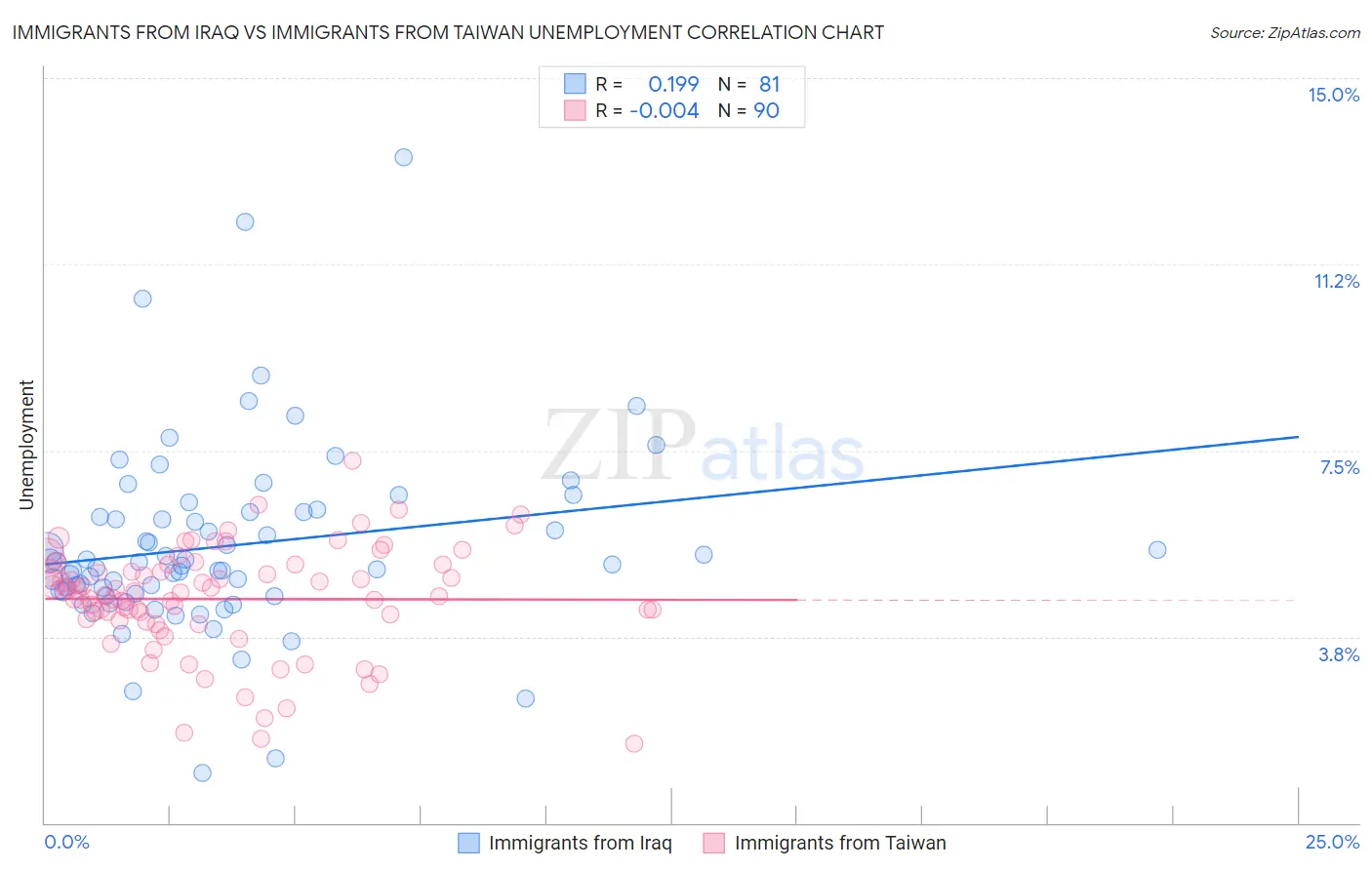 Immigrants from Iraq vs Immigrants from Taiwan Unemployment