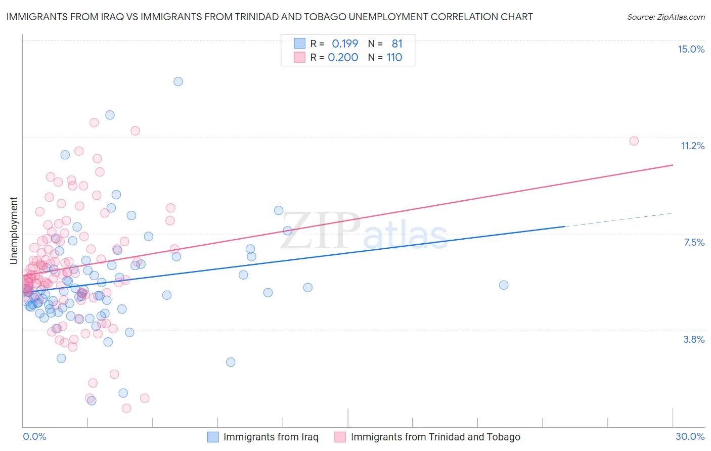Immigrants from Iraq vs Immigrants from Trinidad and Tobago Unemployment