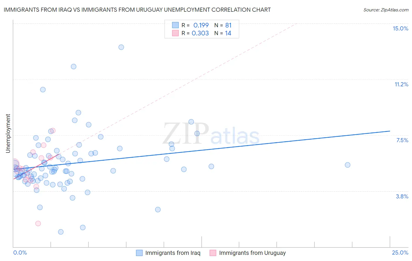 Immigrants from Iraq vs Immigrants from Uruguay Unemployment