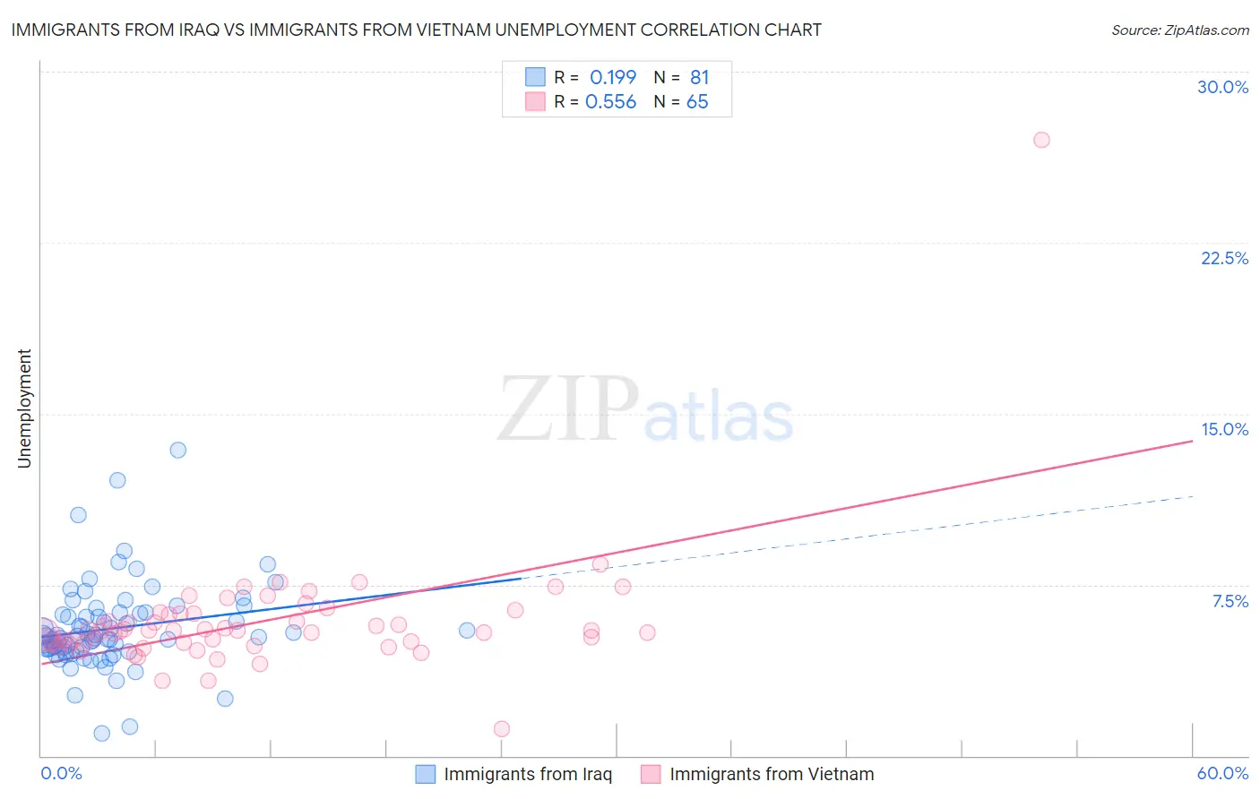 Immigrants from Iraq vs Immigrants from Vietnam Unemployment