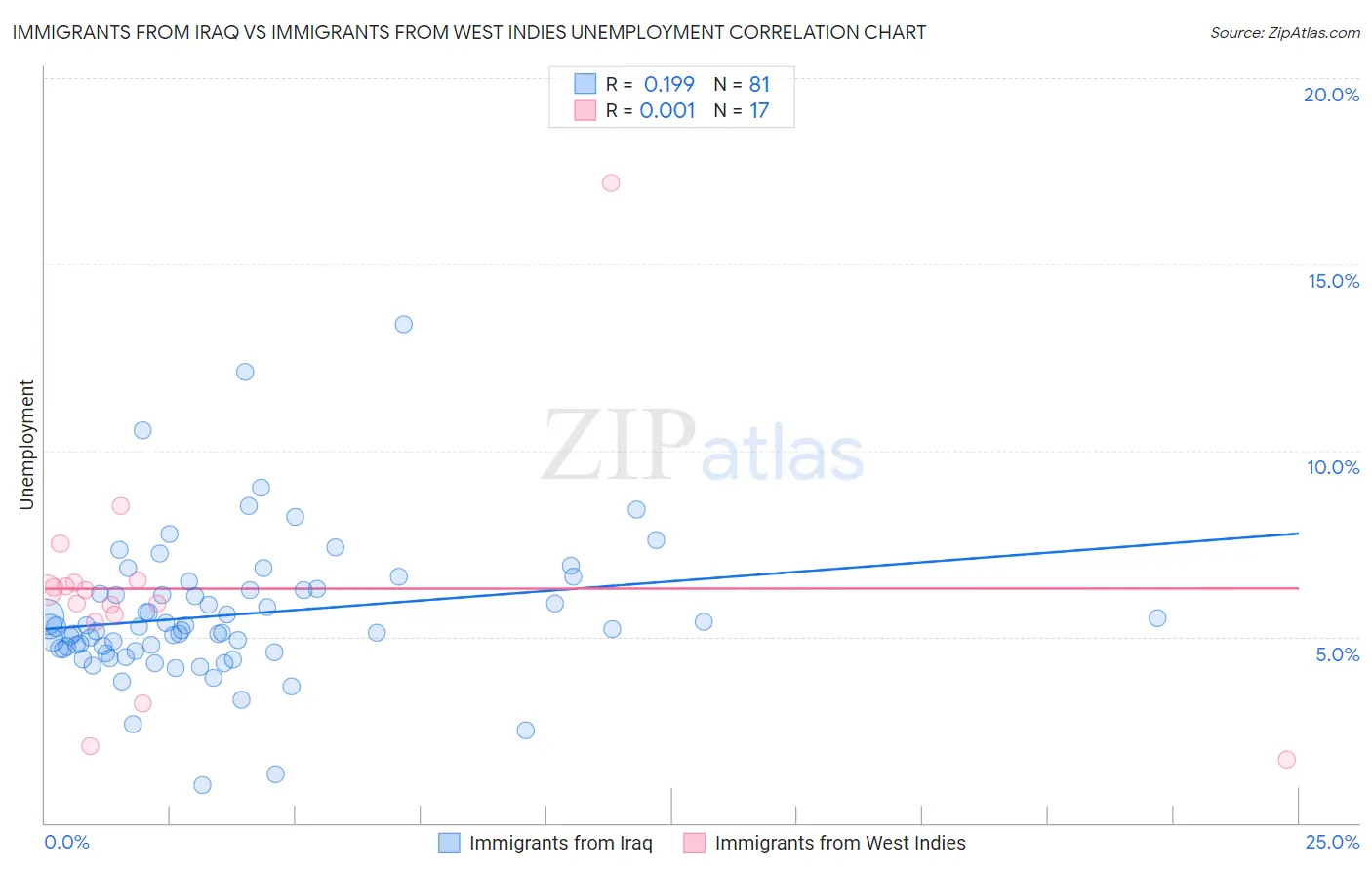 Immigrants from Iraq vs Immigrants from West Indies Unemployment