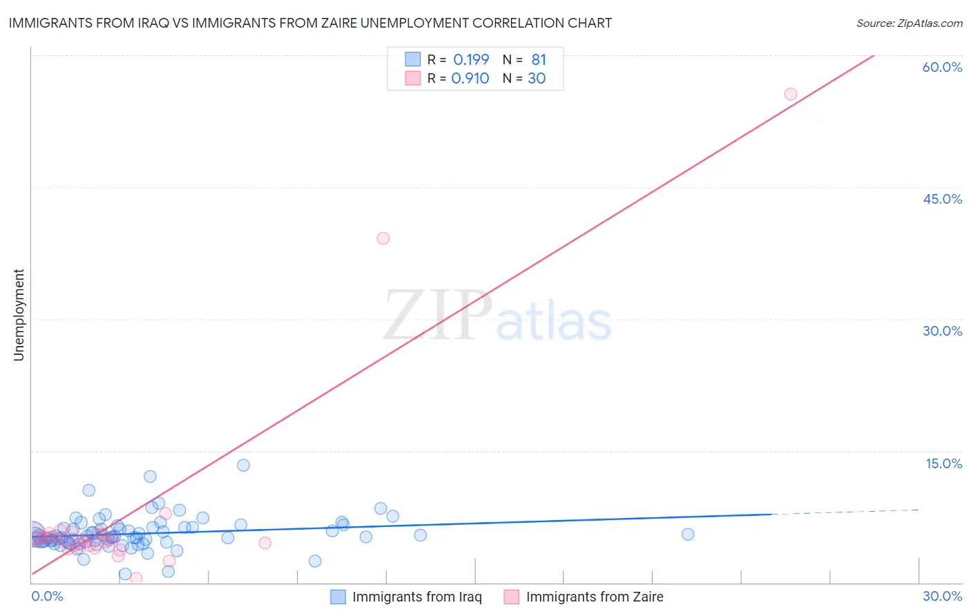 Immigrants from Iraq vs Immigrants from Zaire Unemployment