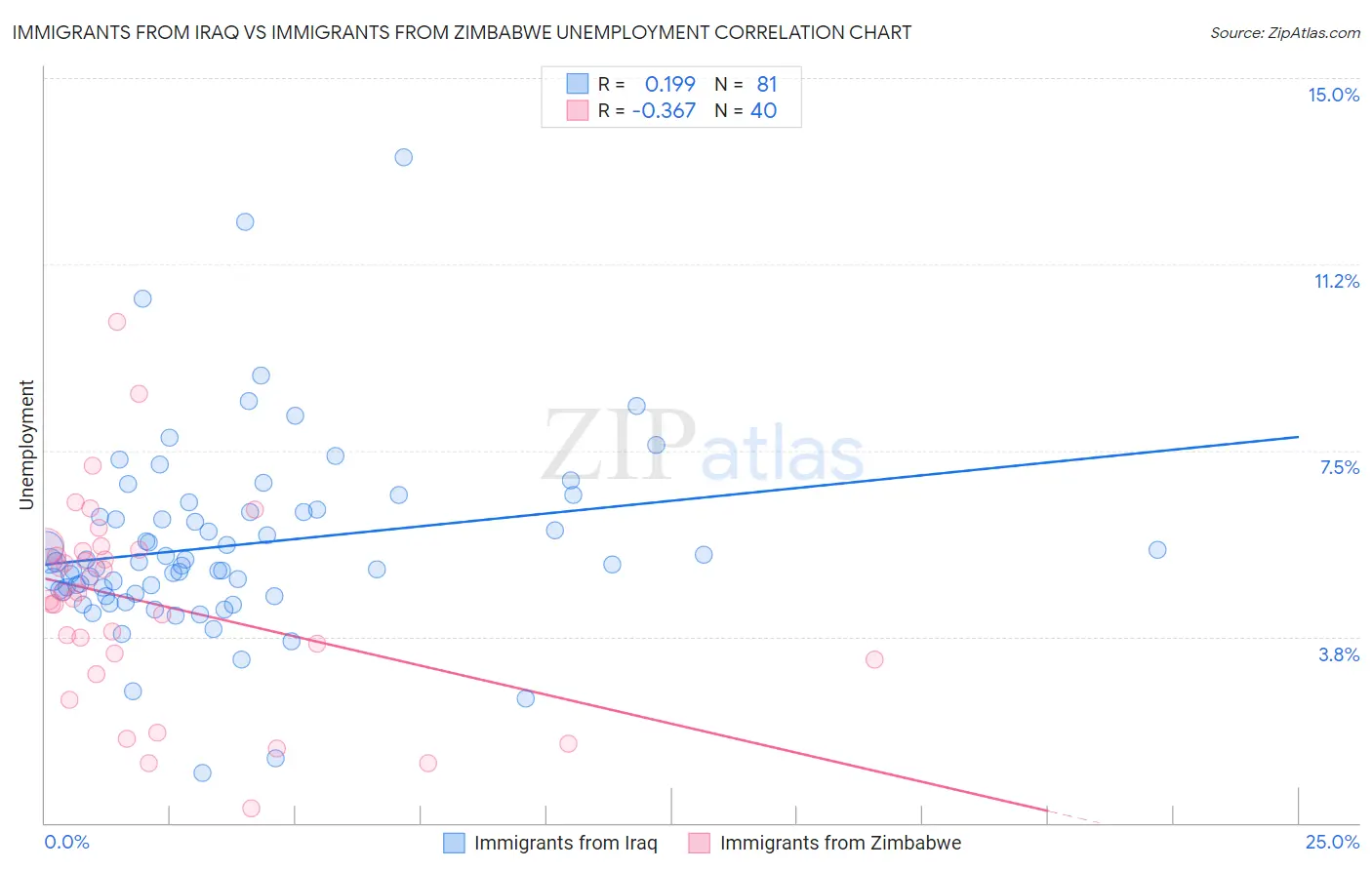 Immigrants from Iraq vs Immigrants from Zimbabwe Unemployment
