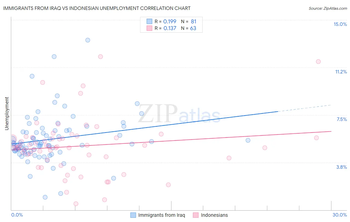 Immigrants from Iraq vs Indonesian Unemployment