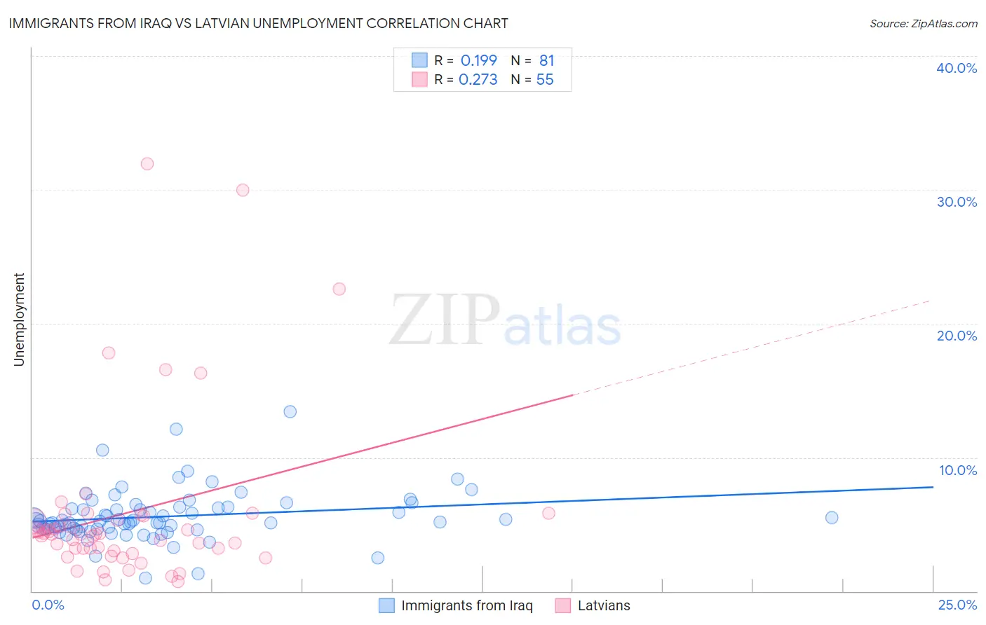 Immigrants from Iraq vs Latvian Unemployment