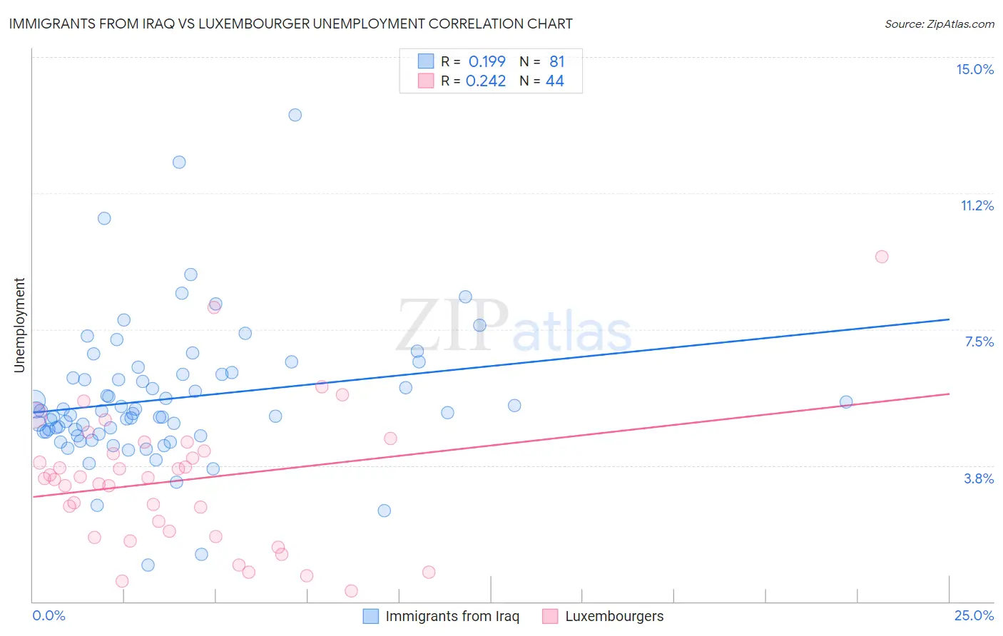Immigrants from Iraq vs Luxembourger Unemployment