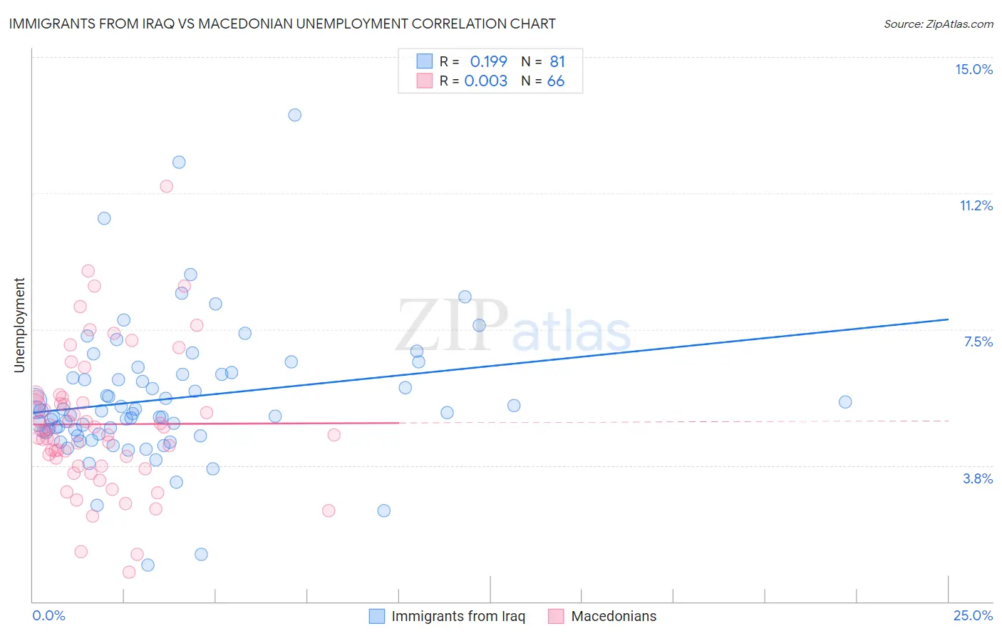 Immigrants from Iraq vs Macedonian Unemployment