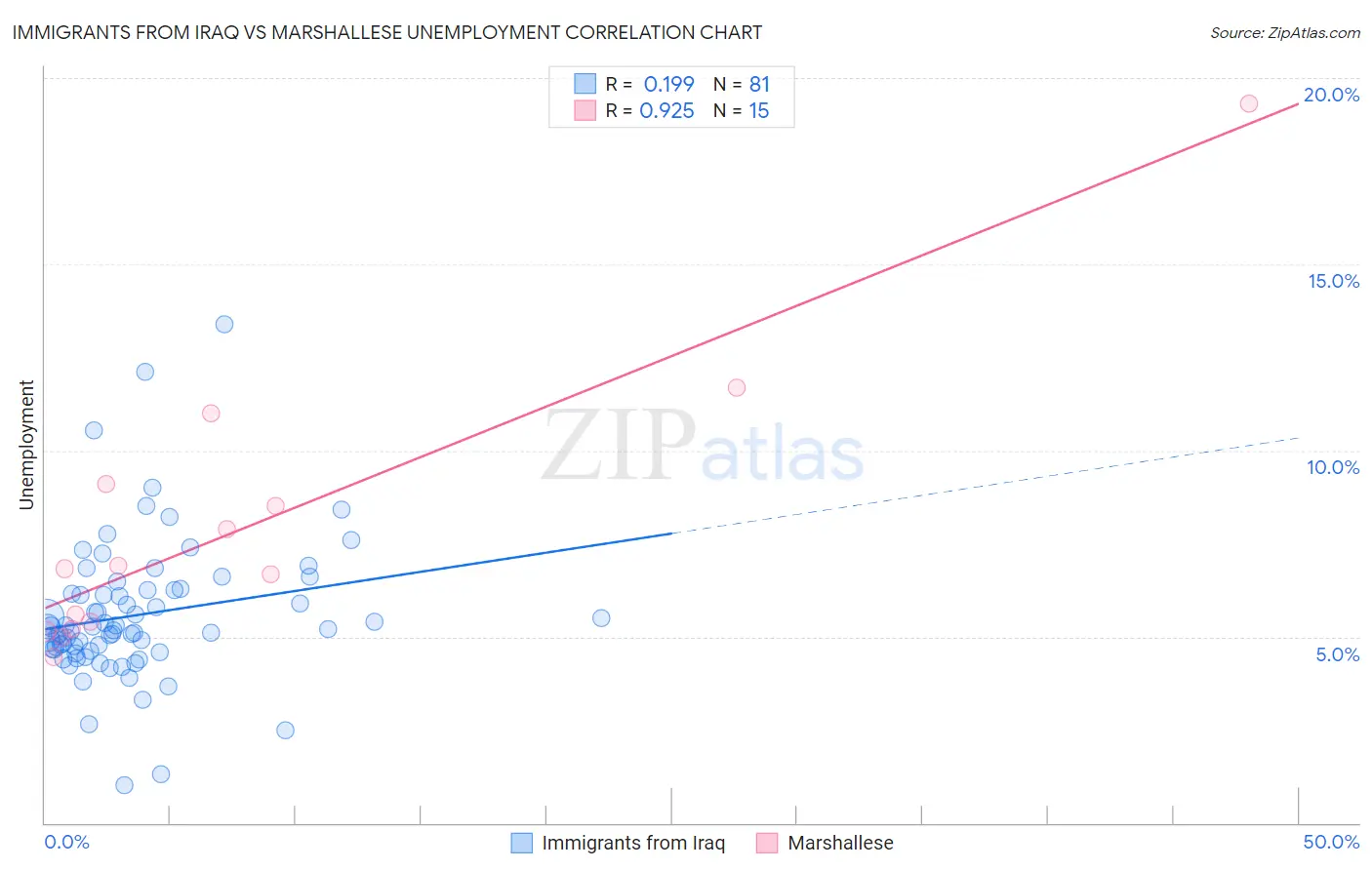 Immigrants from Iraq vs Marshallese Unemployment