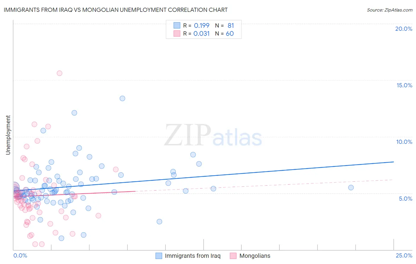 Immigrants from Iraq vs Mongolian Unemployment