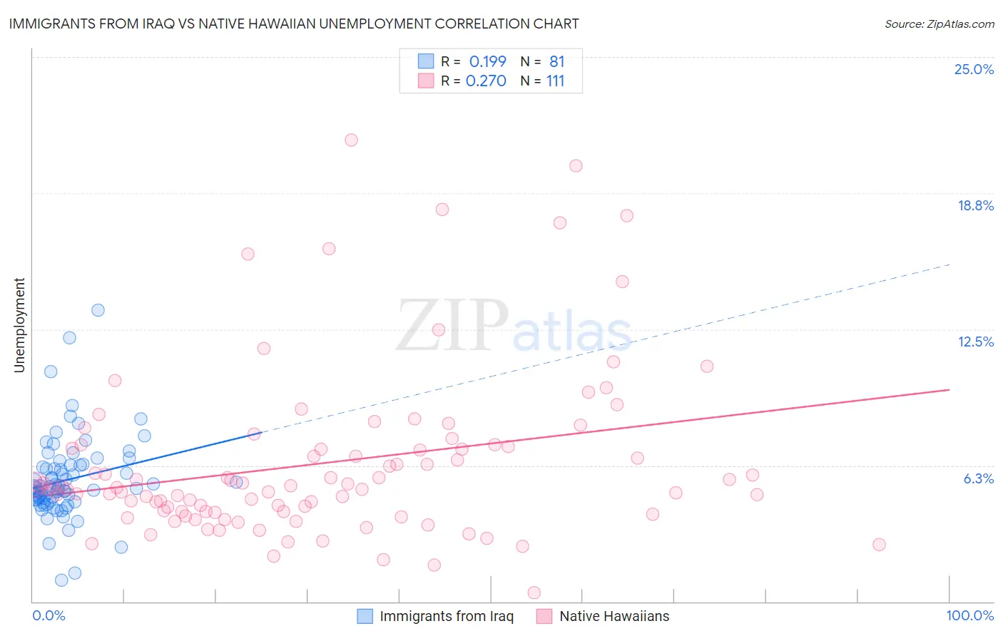 Immigrants from Iraq vs Native Hawaiian Unemployment
