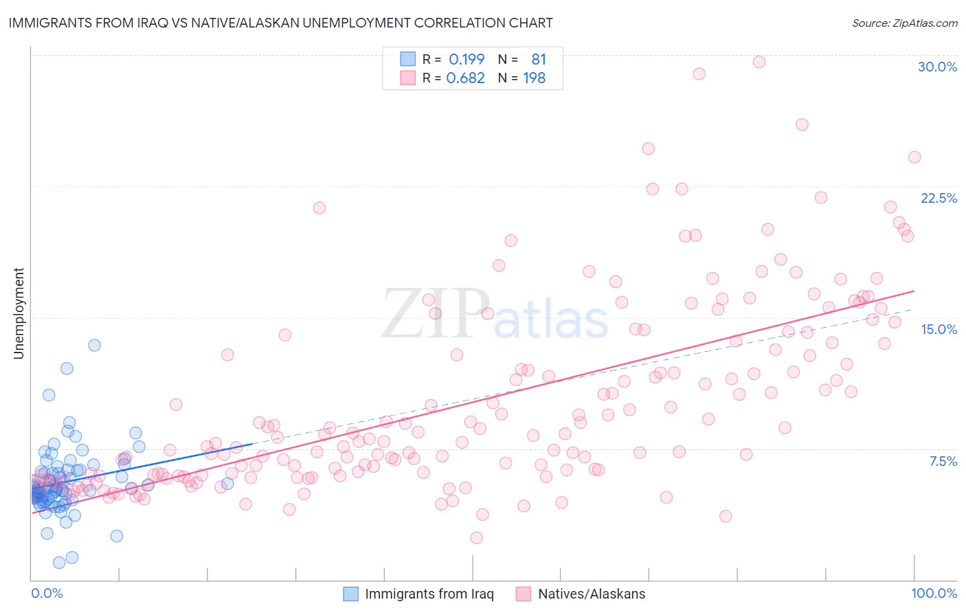 Immigrants from Iraq vs Native/Alaskan Unemployment