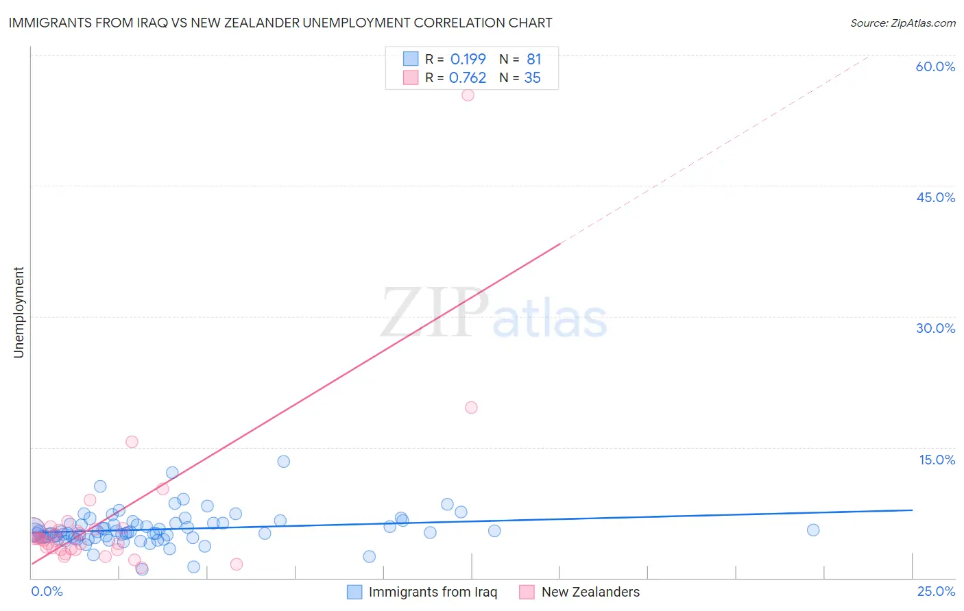 Immigrants from Iraq vs New Zealander Unemployment