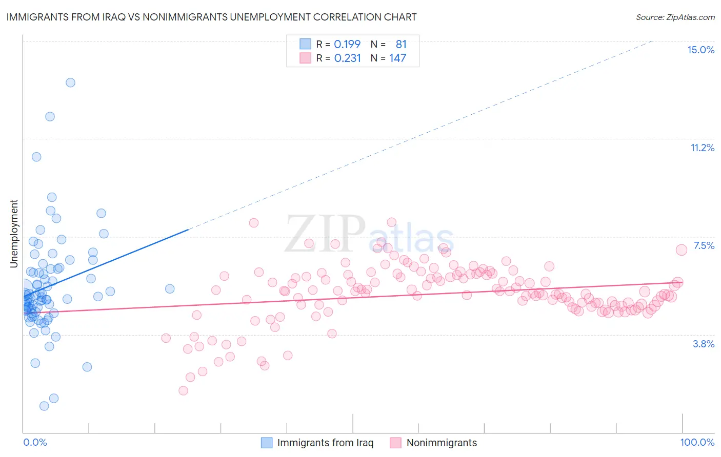 Immigrants from Iraq vs Nonimmigrants Unemployment