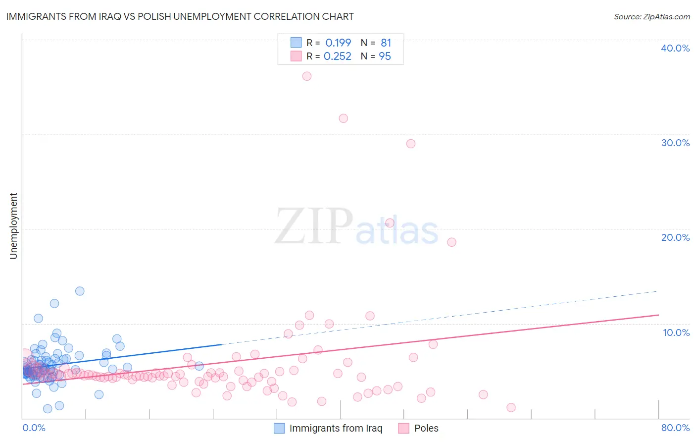 Immigrants from Iraq vs Polish Unemployment