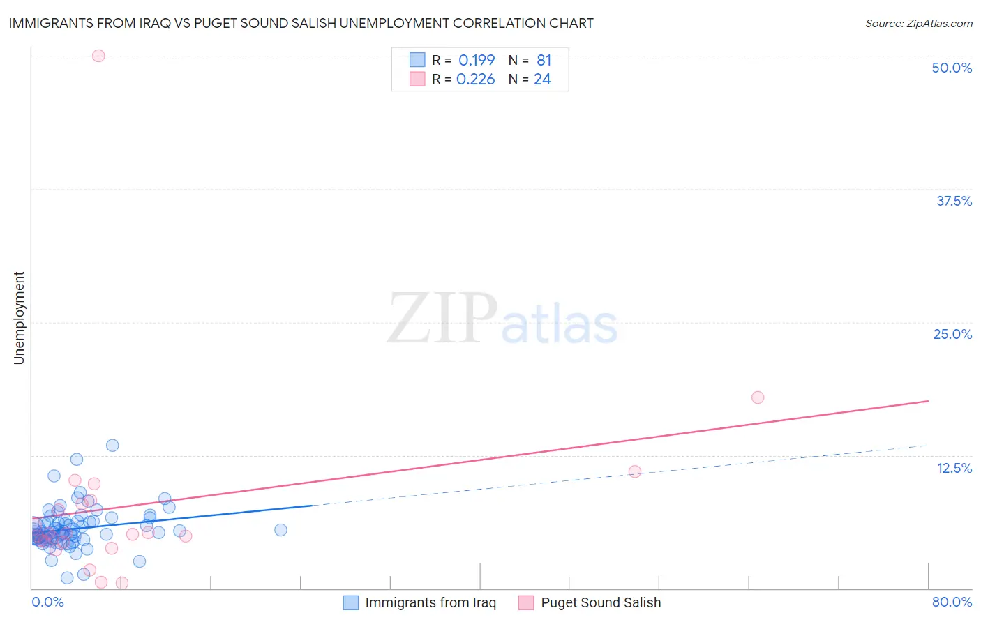 Immigrants from Iraq vs Puget Sound Salish Unemployment