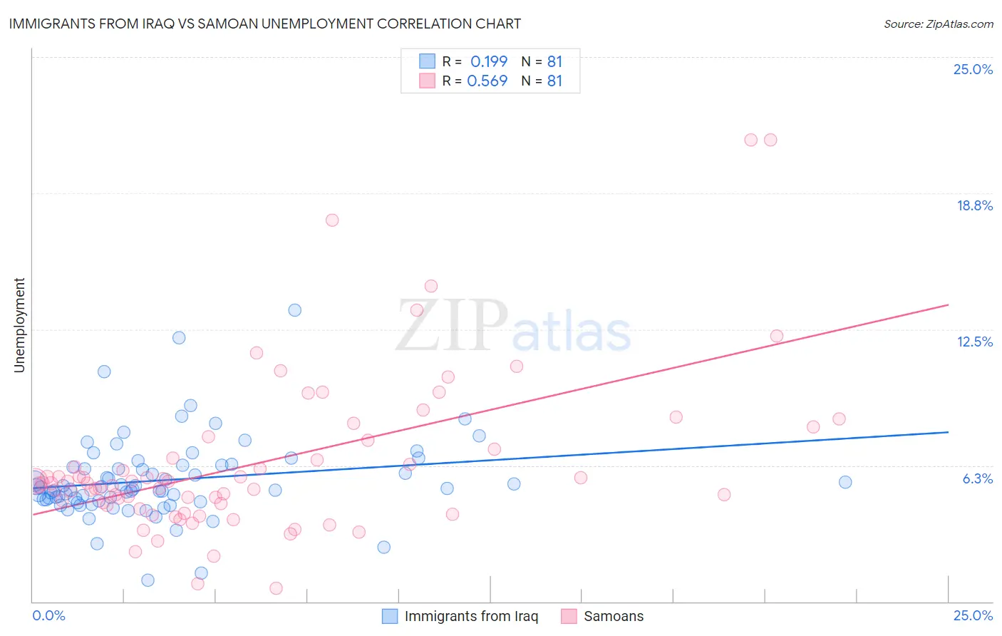 Immigrants from Iraq vs Samoan Unemployment