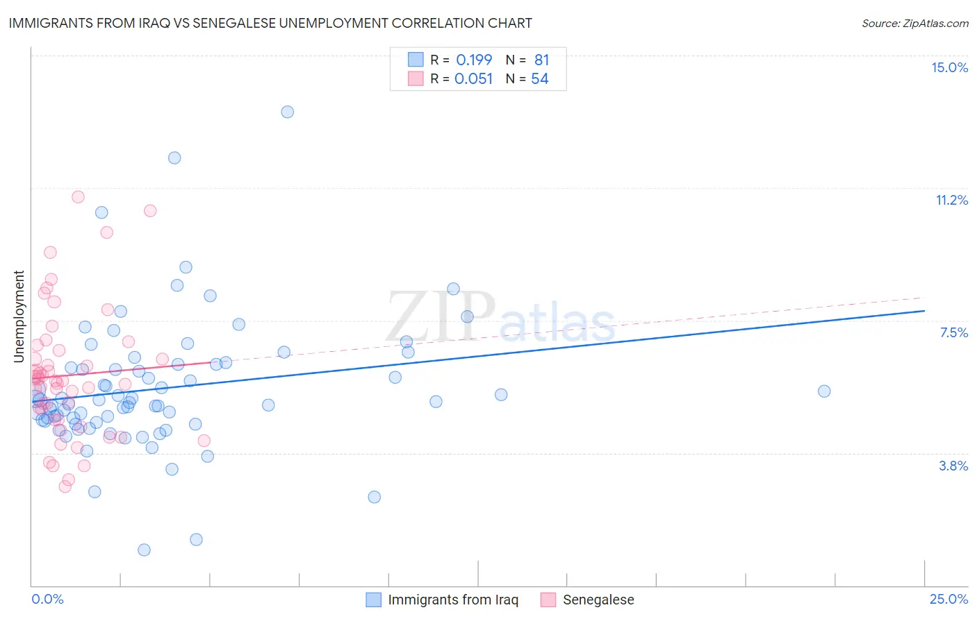 Immigrants from Iraq vs Senegalese Unemployment