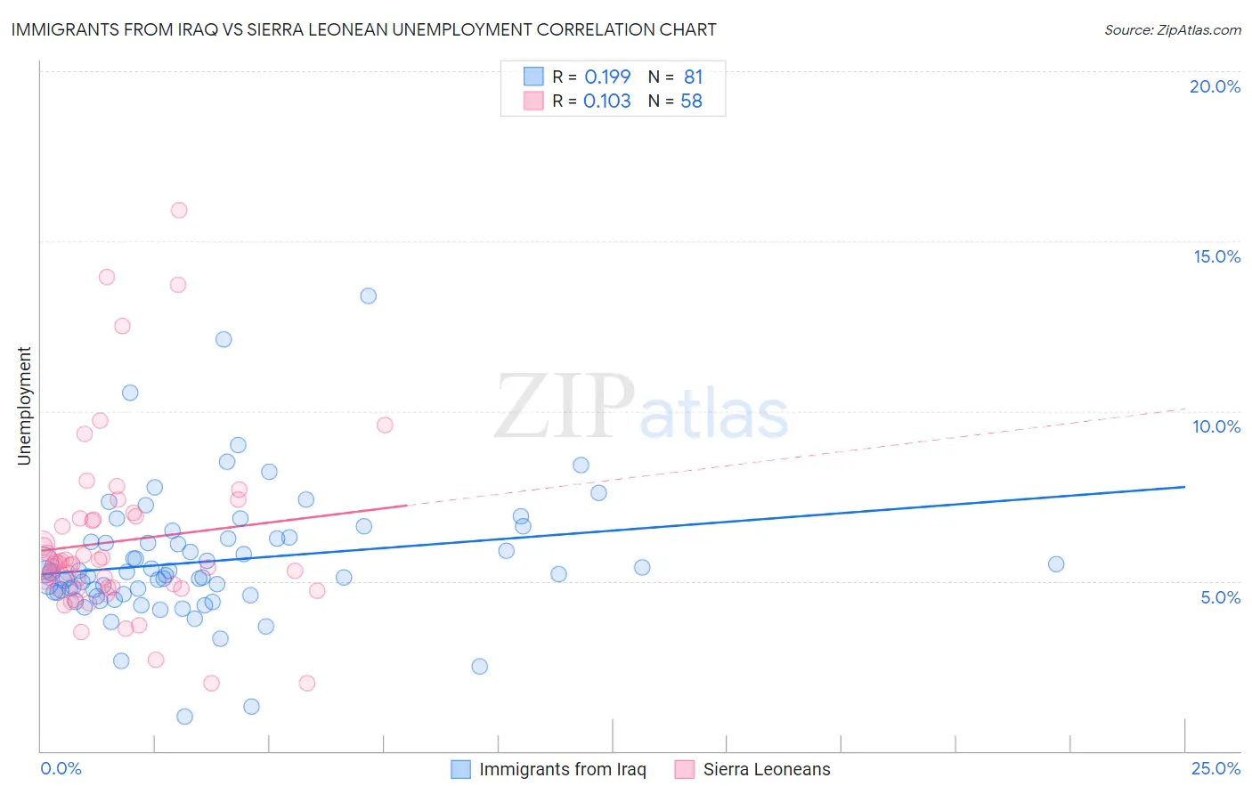 Immigrants from Iraq vs Sierra Leonean Unemployment