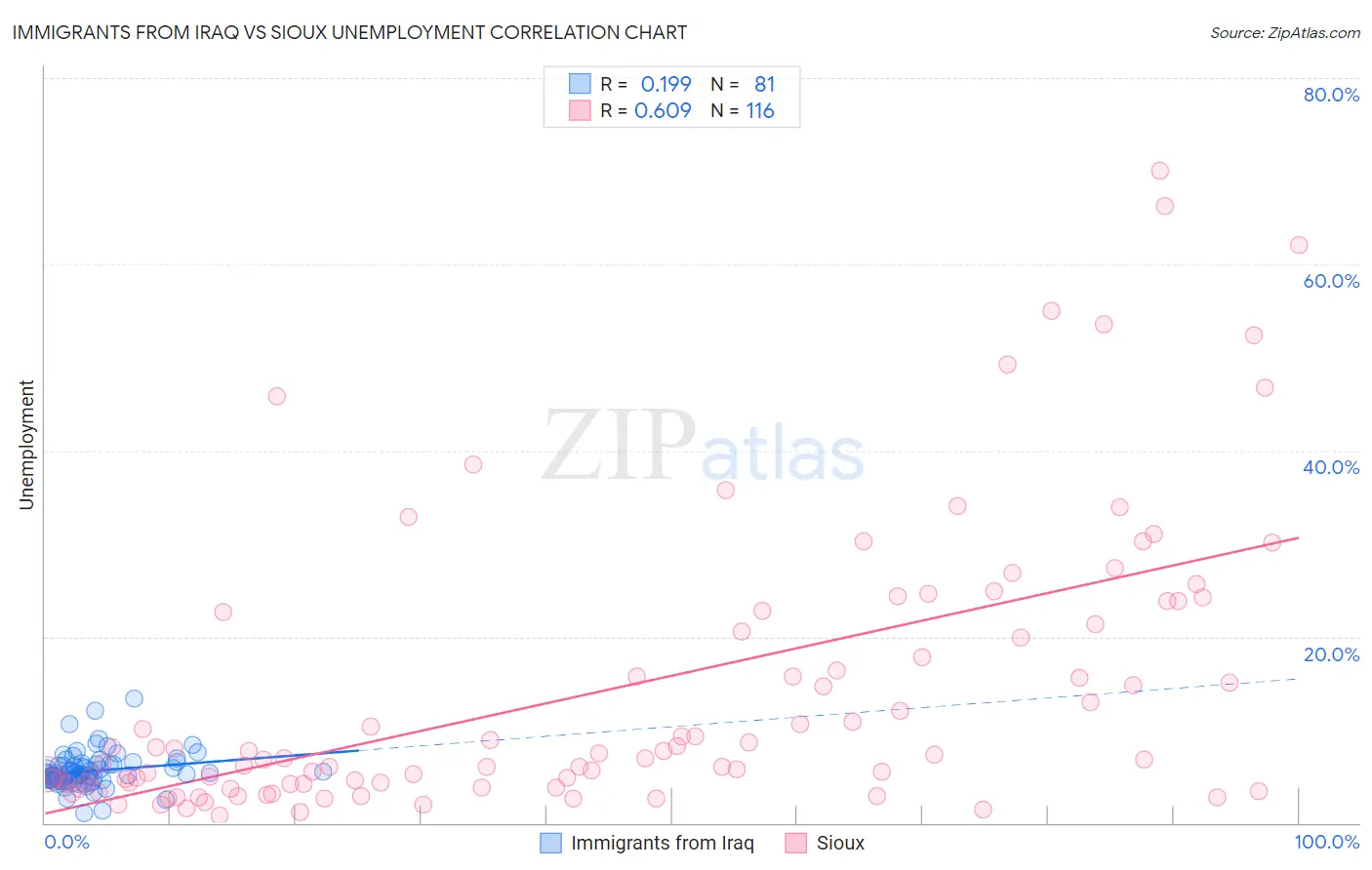 Immigrants from Iraq vs Sioux Unemployment