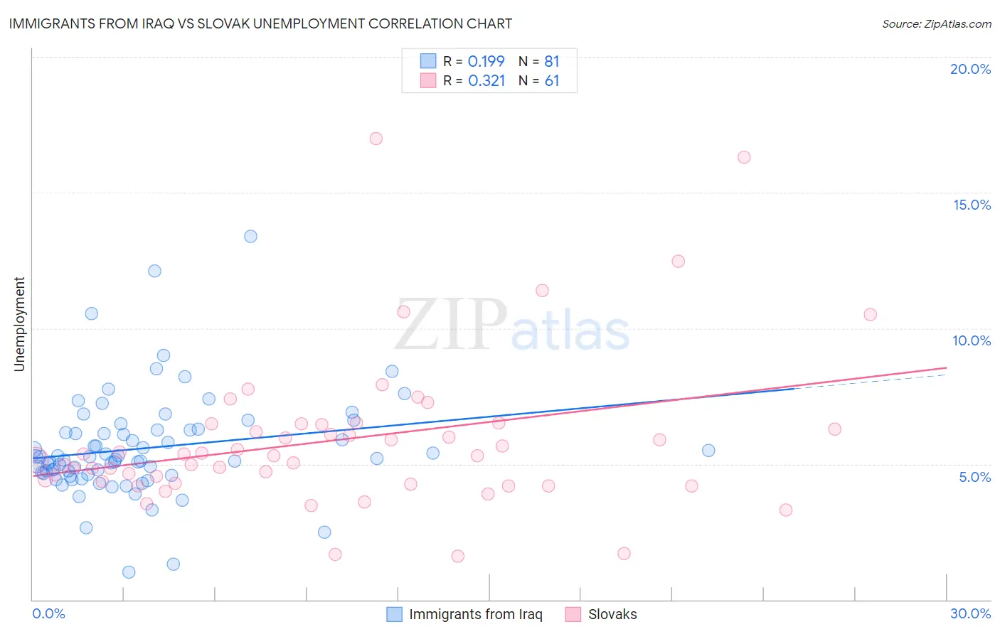 Immigrants from Iraq vs Slovak Unemployment