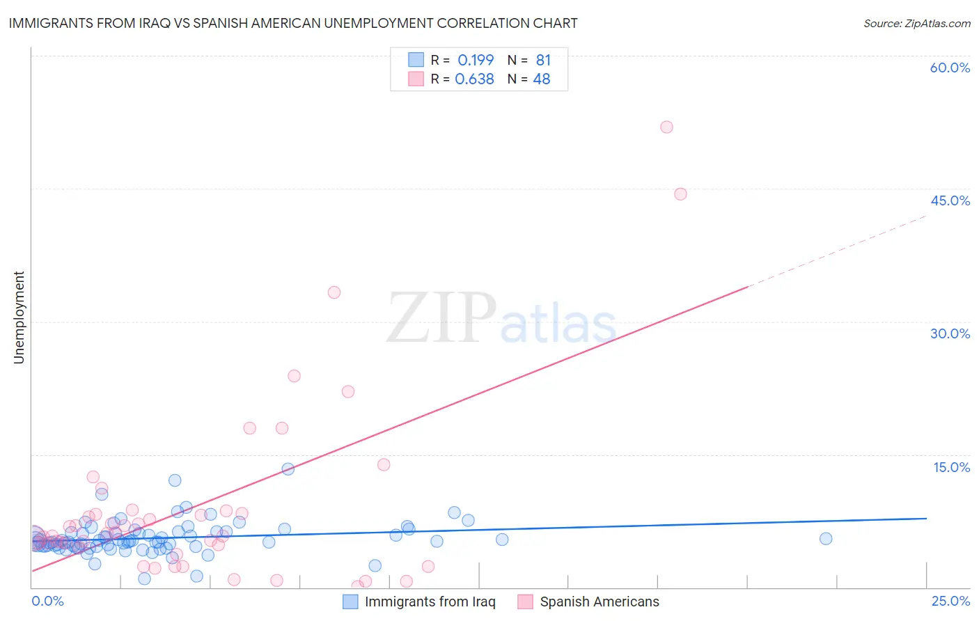 Immigrants from Iraq vs Spanish American Unemployment