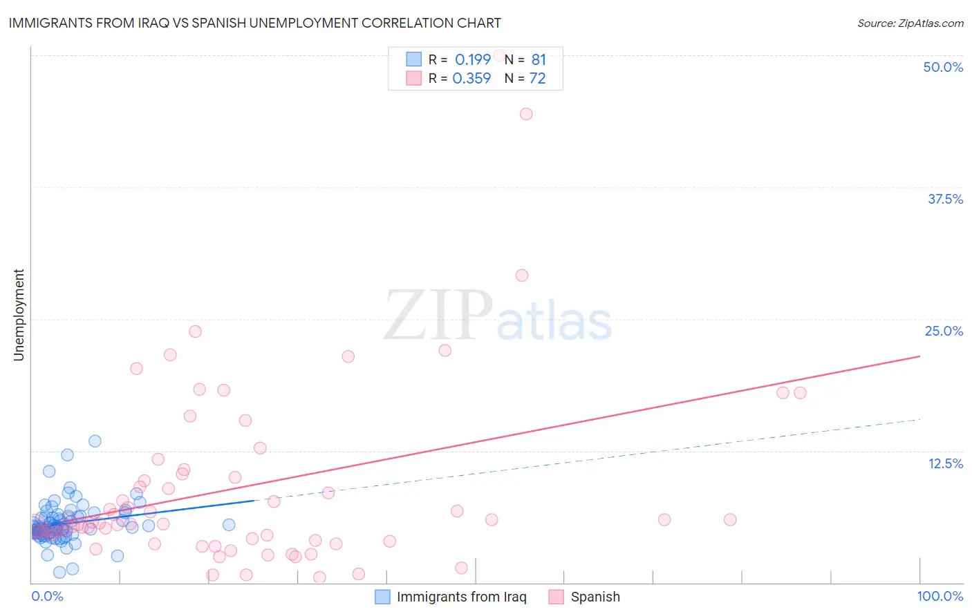 Immigrants from Iraq vs Spanish Unemployment