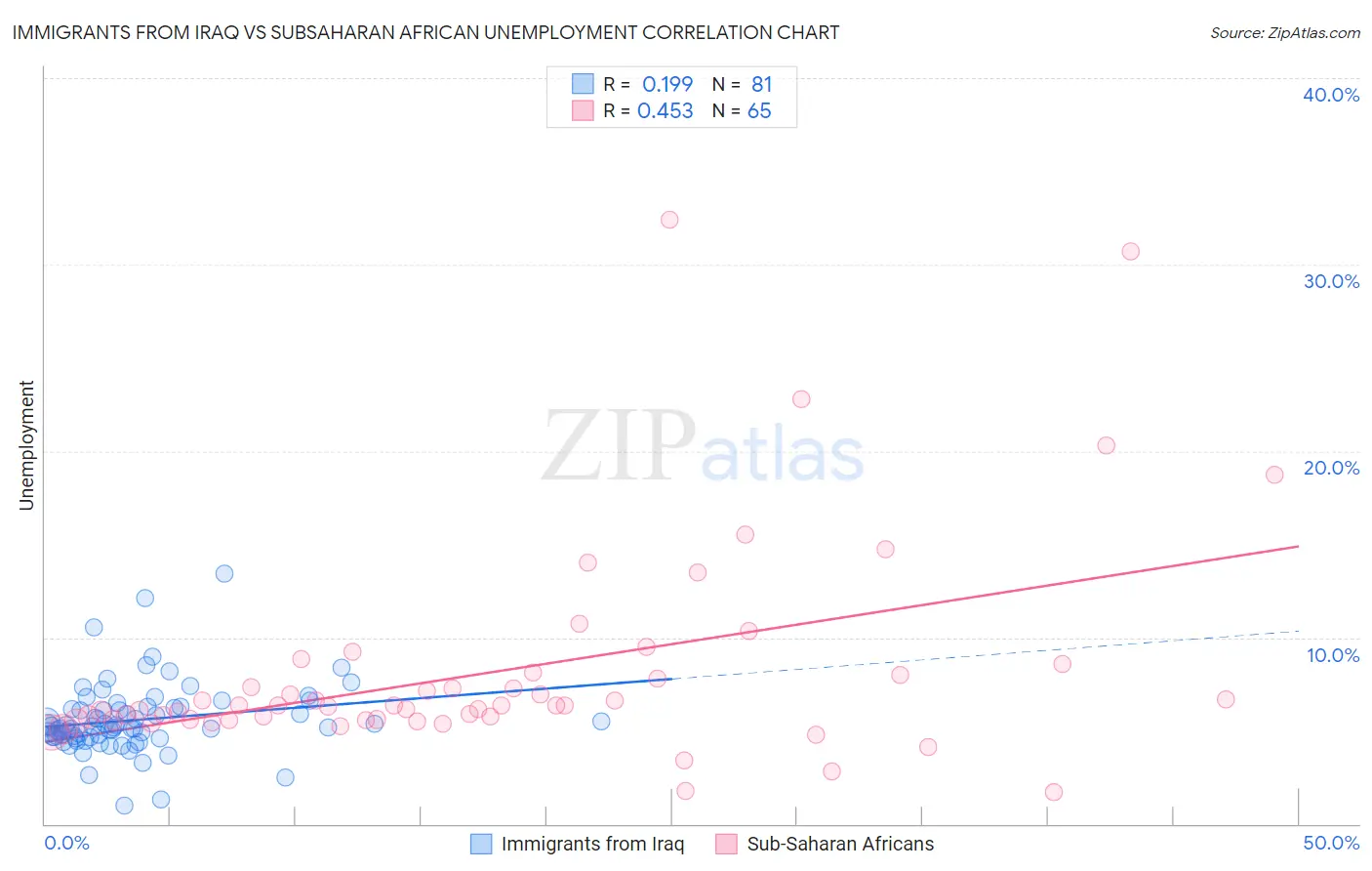 Immigrants from Iraq vs Subsaharan African Unemployment