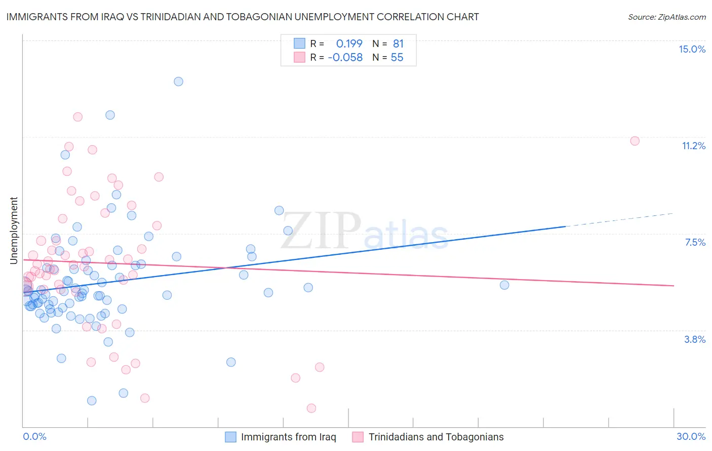 Immigrants from Iraq vs Trinidadian and Tobagonian Unemployment